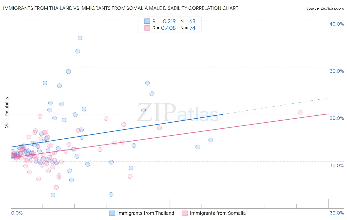 Immigrants from Thailand vs Immigrants from Somalia Male Disability