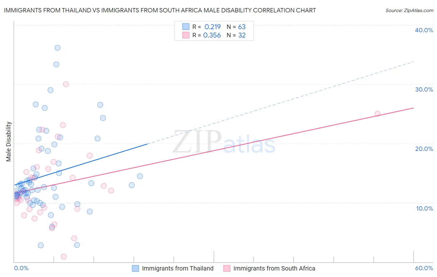 Immigrants from Thailand vs Immigrants from South Africa Male Disability