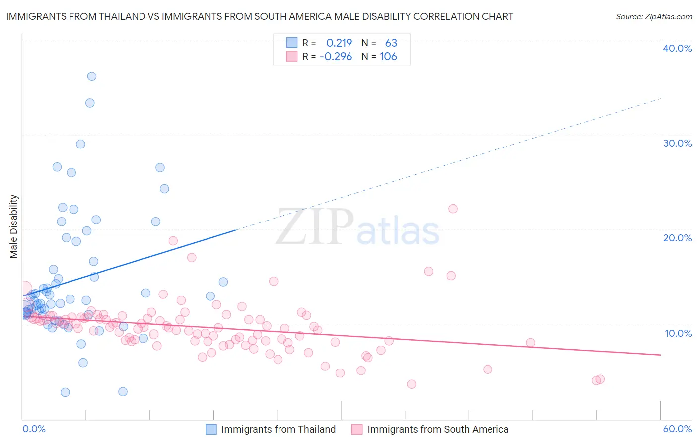 Immigrants from Thailand vs Immigrants from South America Male Disability