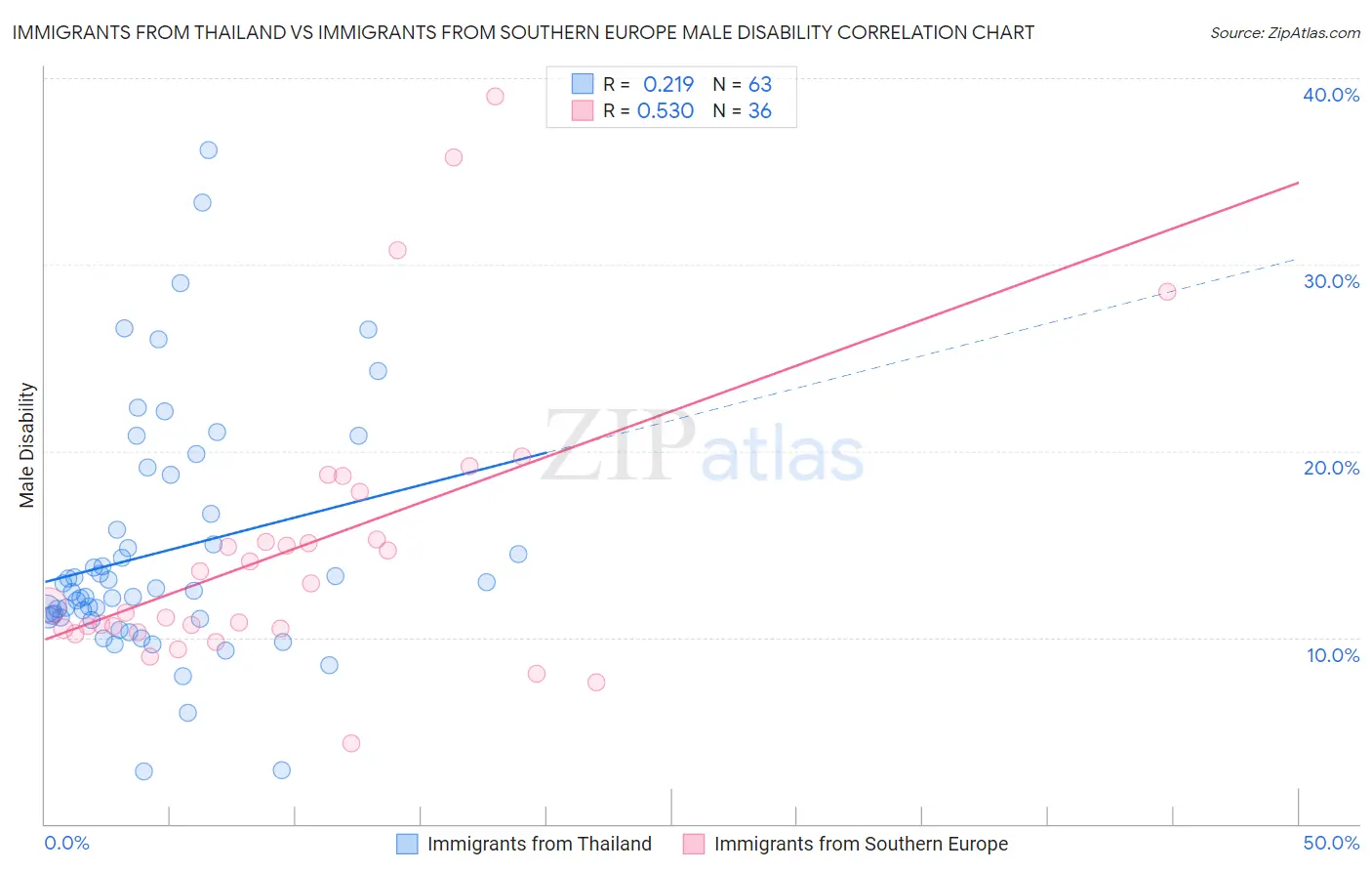 Immigrants from Thailand vs Immigrants from Southern Europe Male Disability