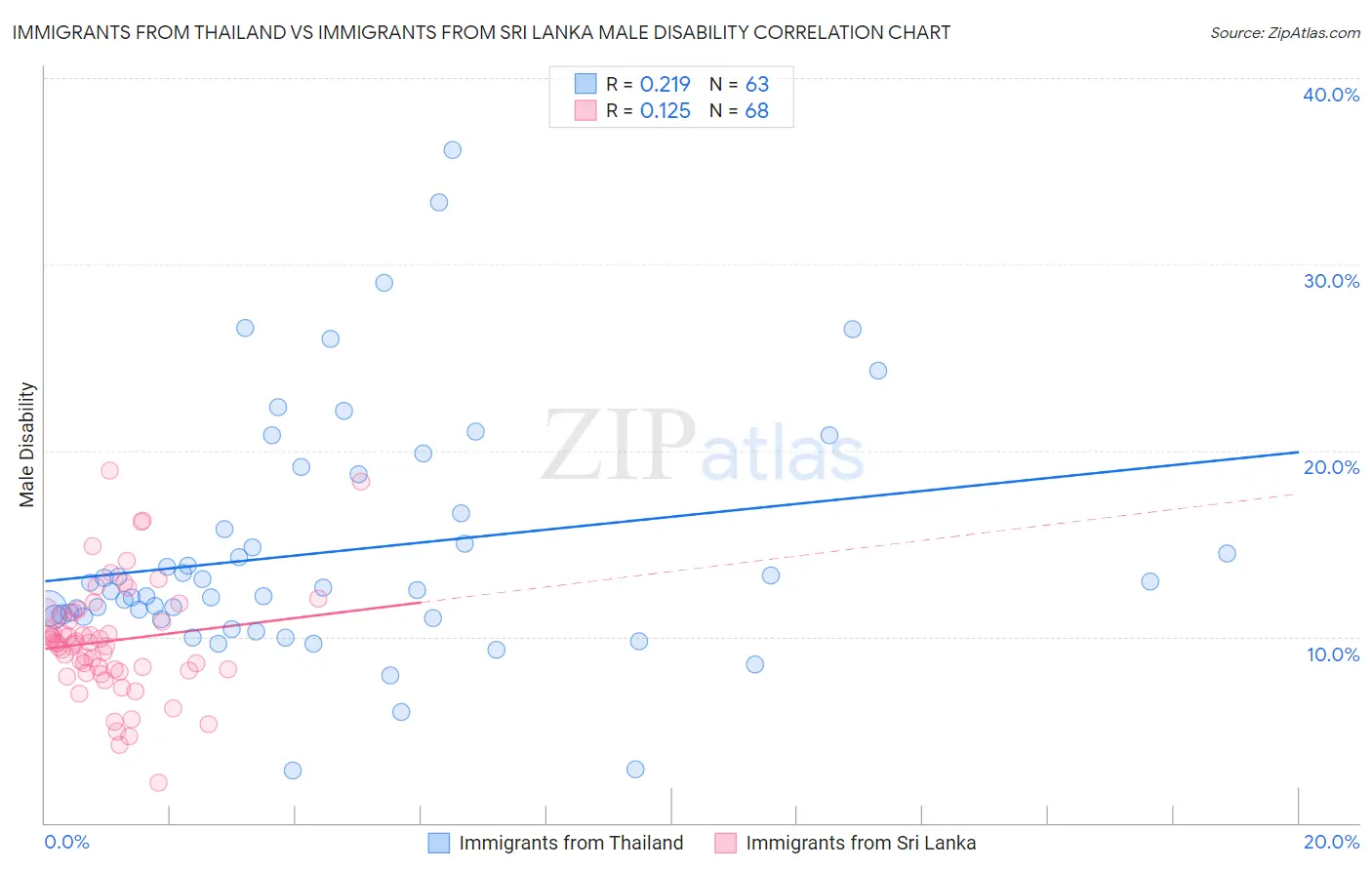 Immigrants from Thailand vs Immigrants from Sri Lanka Male Disability