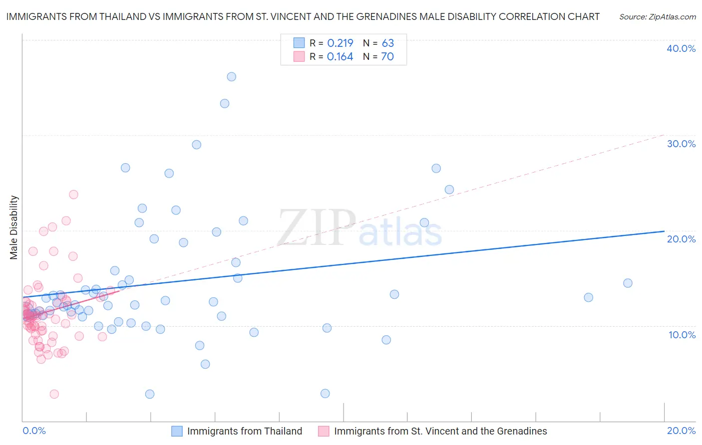 Immigrants from Thailand vs Immigrants from St. Vincent and the Grenadines Male Disability