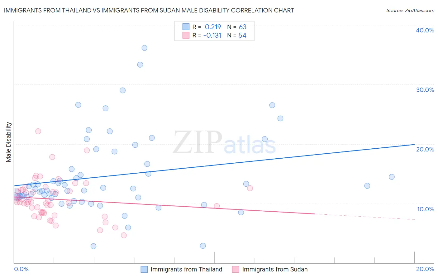 Immigrants from Thailand vs Immigrants from Sudan Male Disability