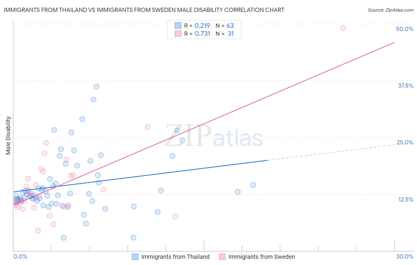 Immigrants from Thailand vs Immigrants from Sweden Male Disability