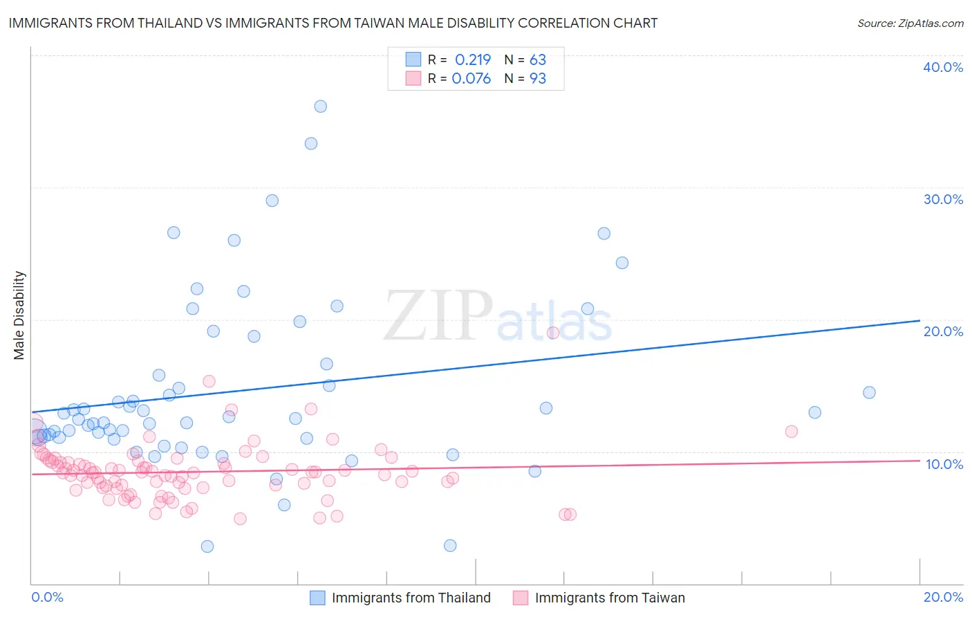 Immigrants from Thailand vs Immigrants from Taiwan Male Disability