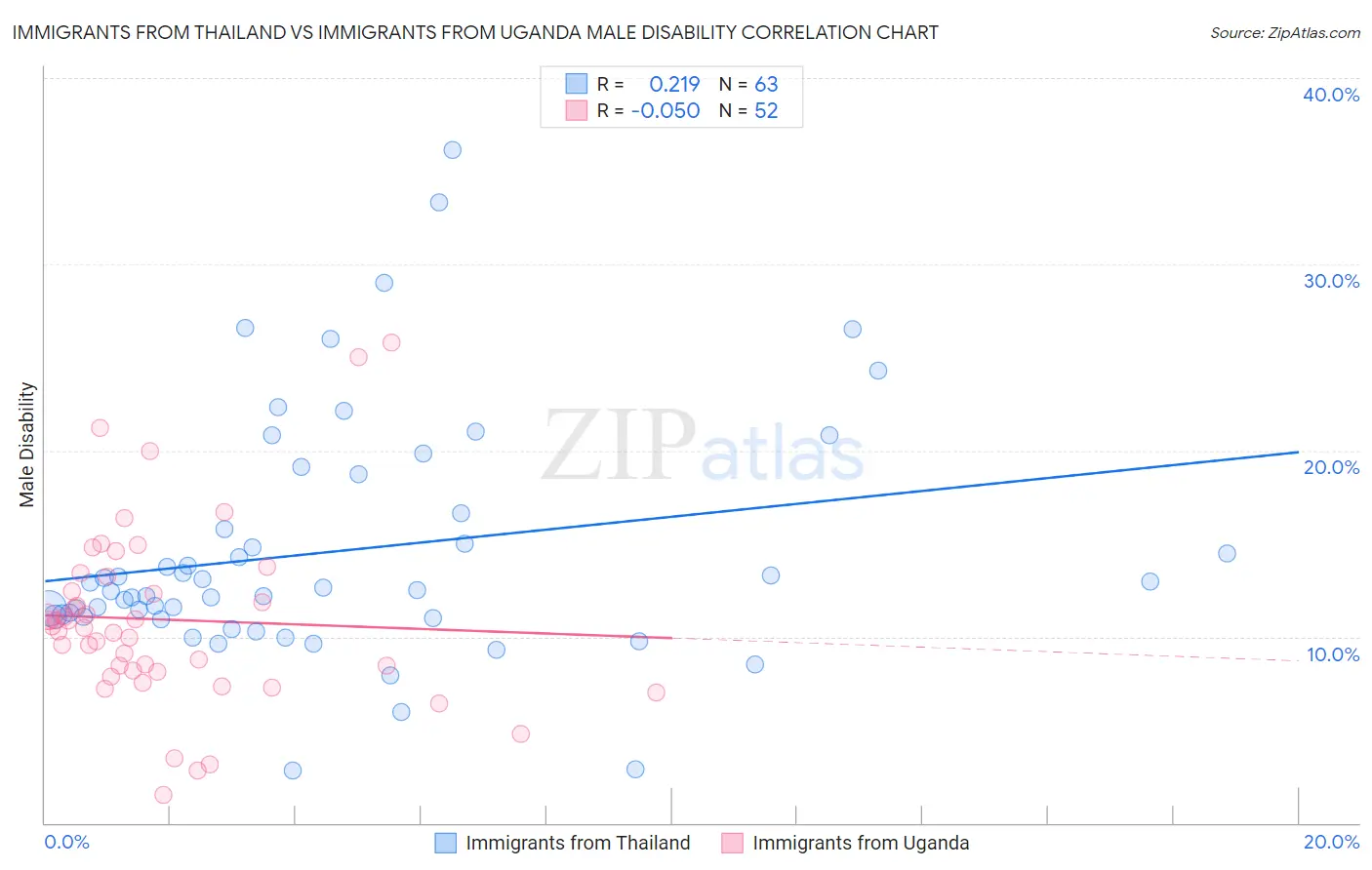 Immigrants from Thailand vs Immigrants from Uganda Male Disability