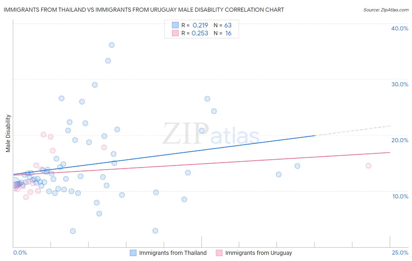 Immigrants from Thailand vs Immigrants from Uruguay Male Disability