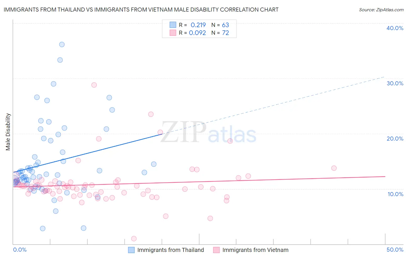 Immigrants from Thailand vs Immigrants from Vietnam Male Disability