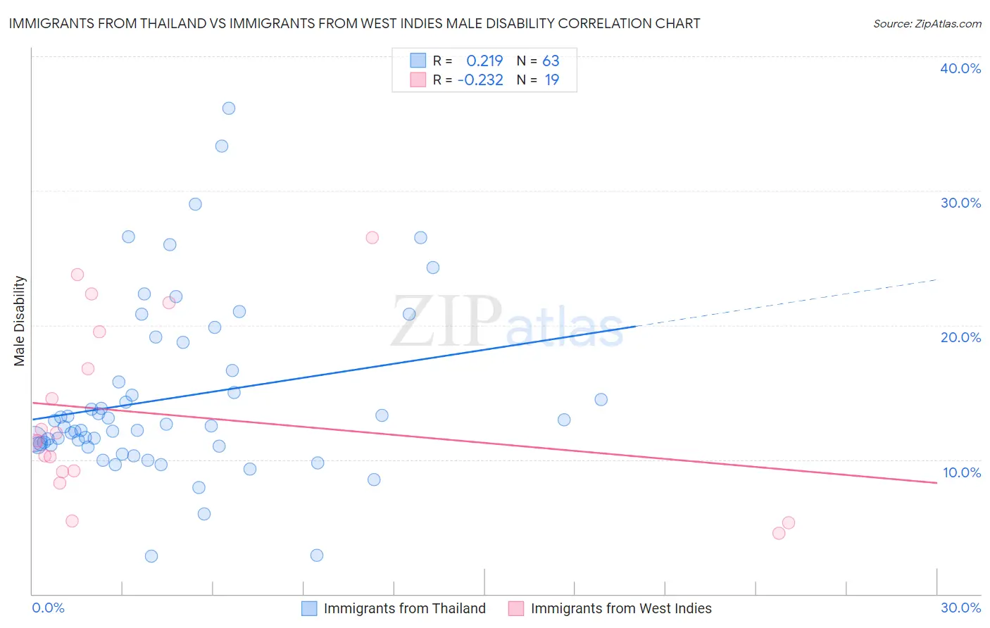 Immigrants from Thailand vs Immigrants from West Indies Male Disability