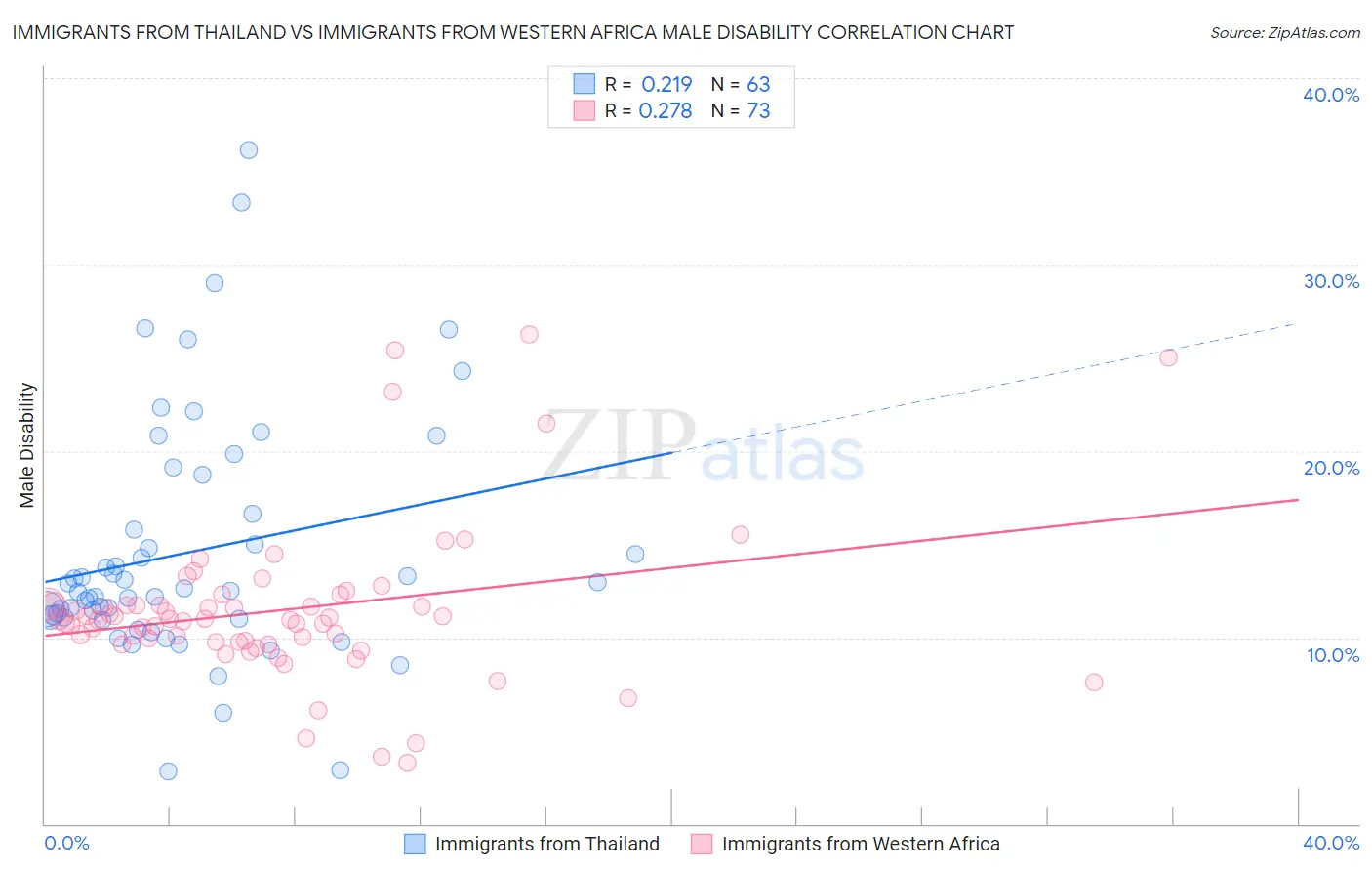 Immigrants from Thailand vs Immigrants from Western Africa Male Disability