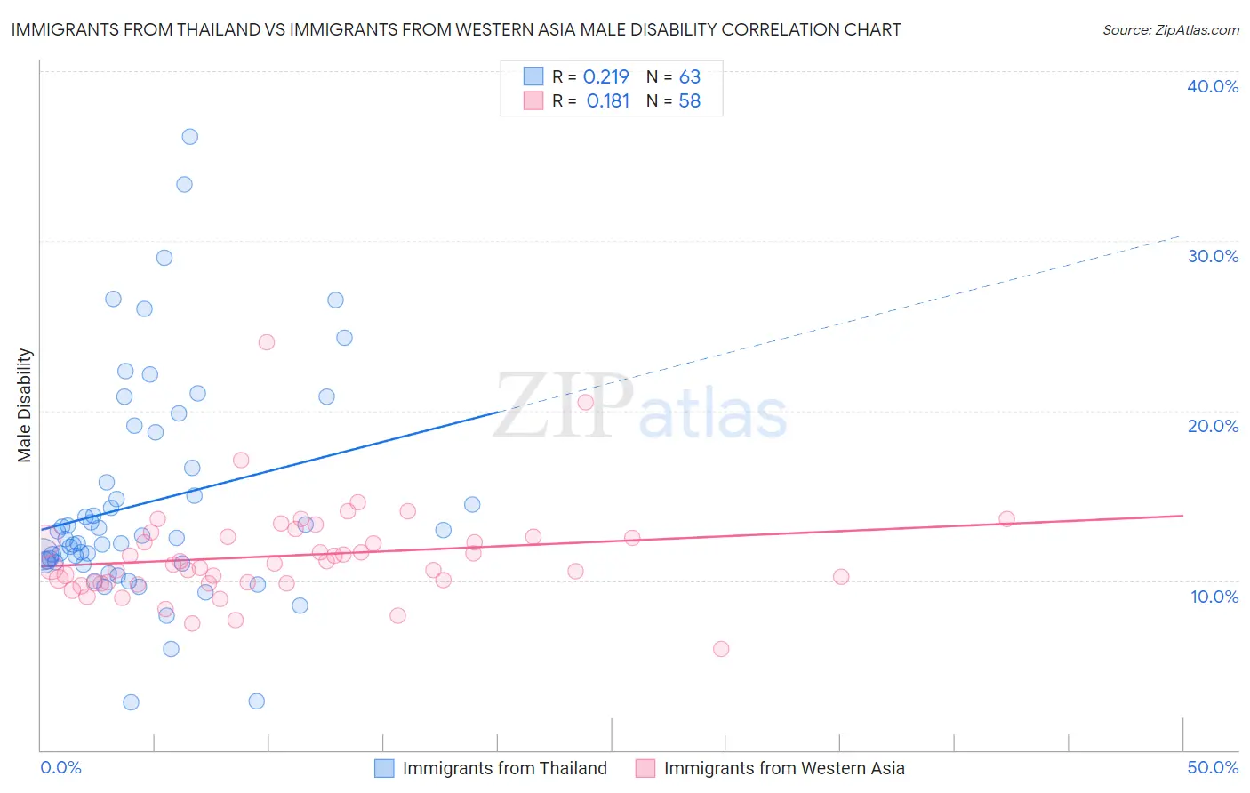 Immigrants from Thailand vs Immigrants from Western Asia Male Disability