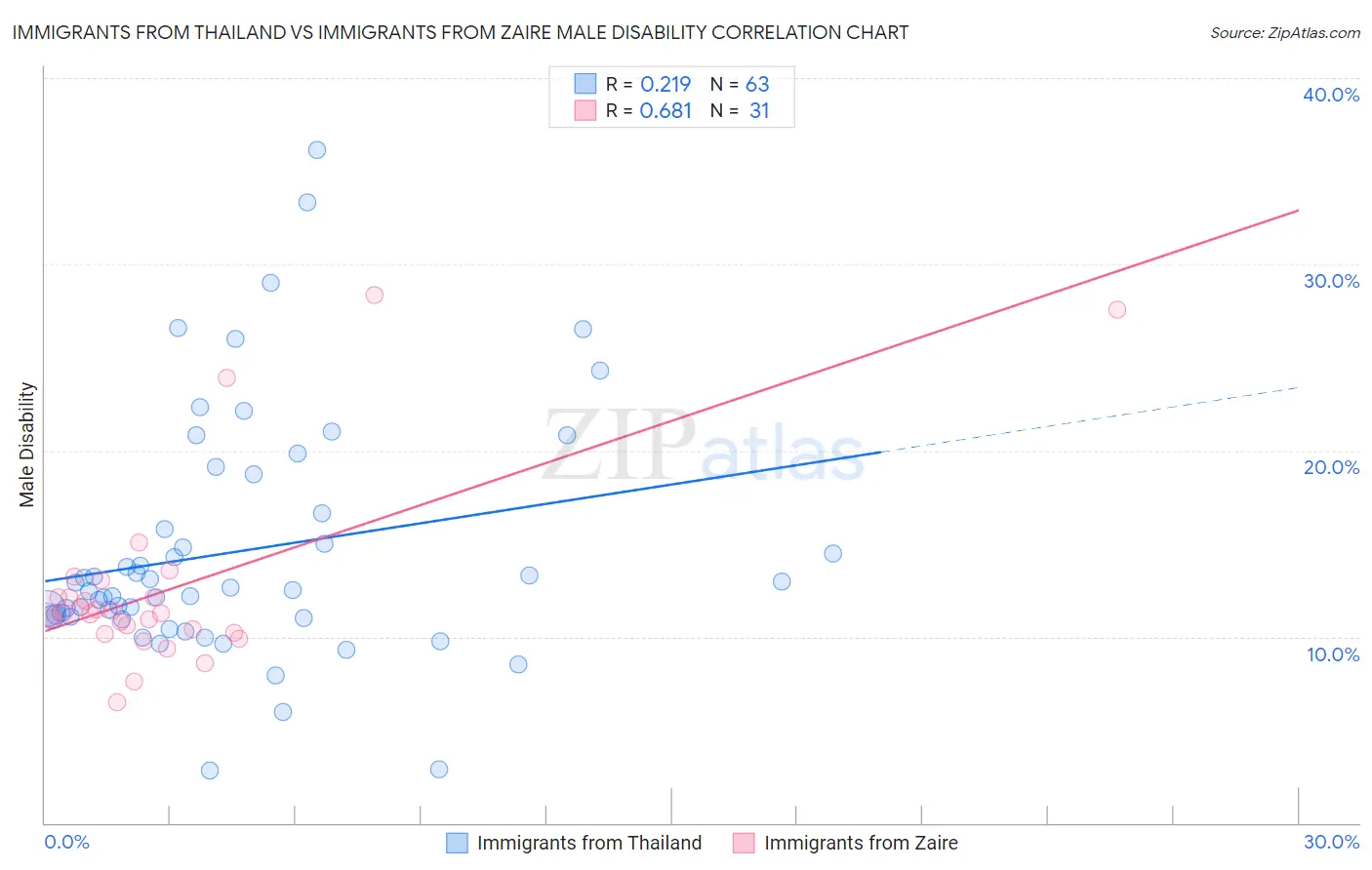 Immigrants from Thailand vs Immigrants from Zaire Male Disability