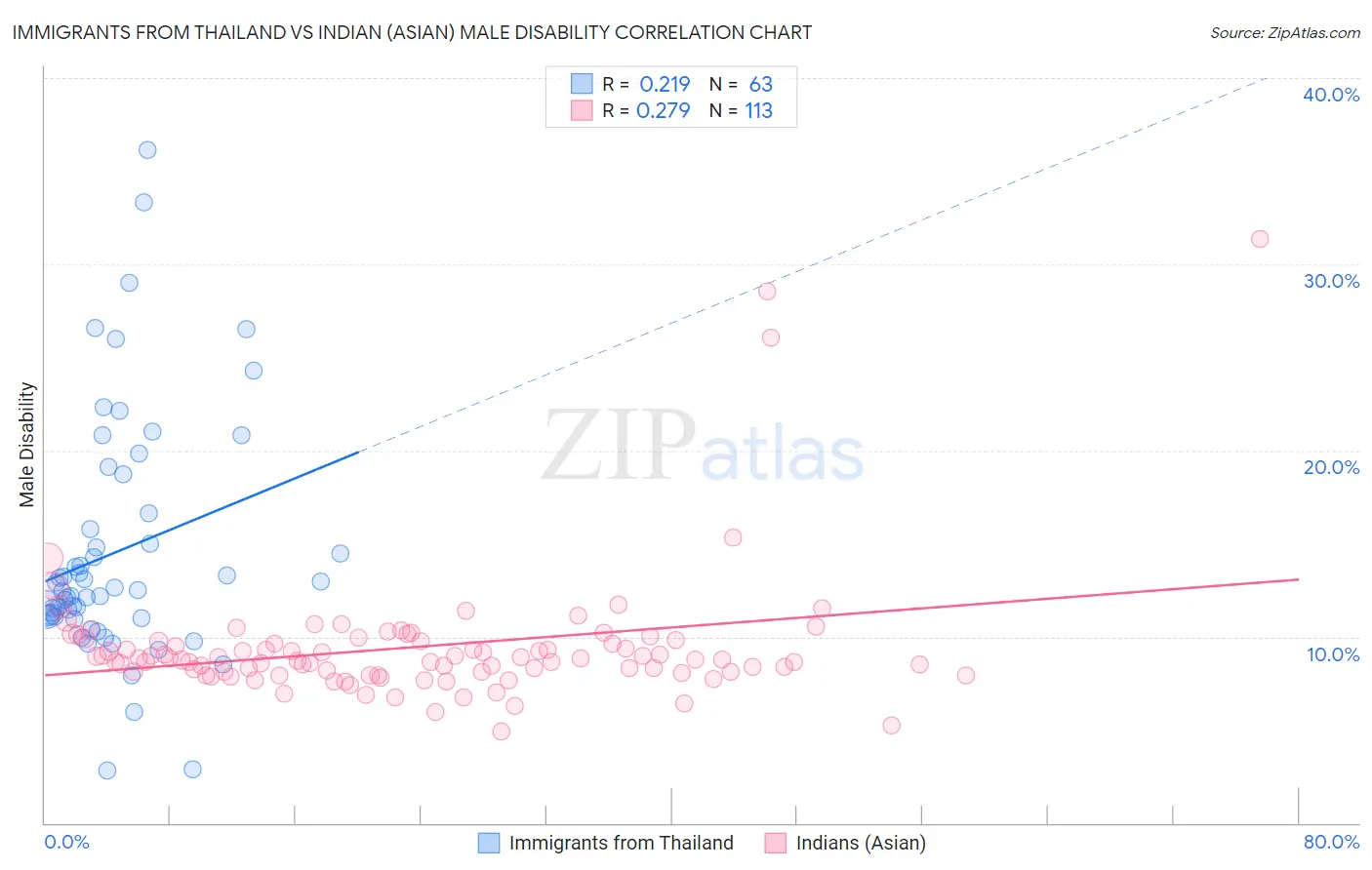 Immigrants from Thailand vs Indian (Asian) Male Disability