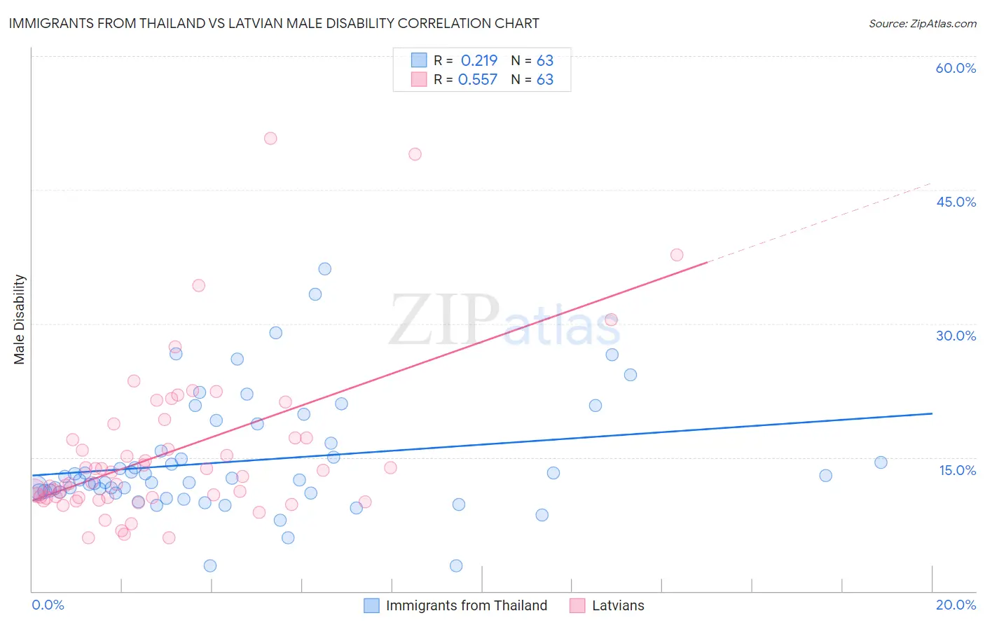 Immigrants from Thailand vs Latvian Male Disability