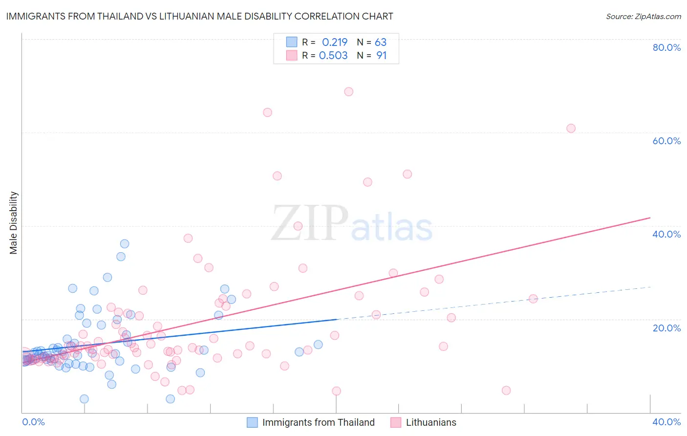Immigrants from Thailand vs Lithuanian Male Disability