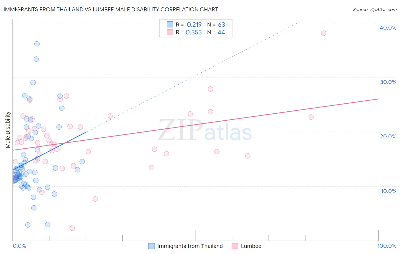 Immigrants from Thailand vs Lumbee Male Disability