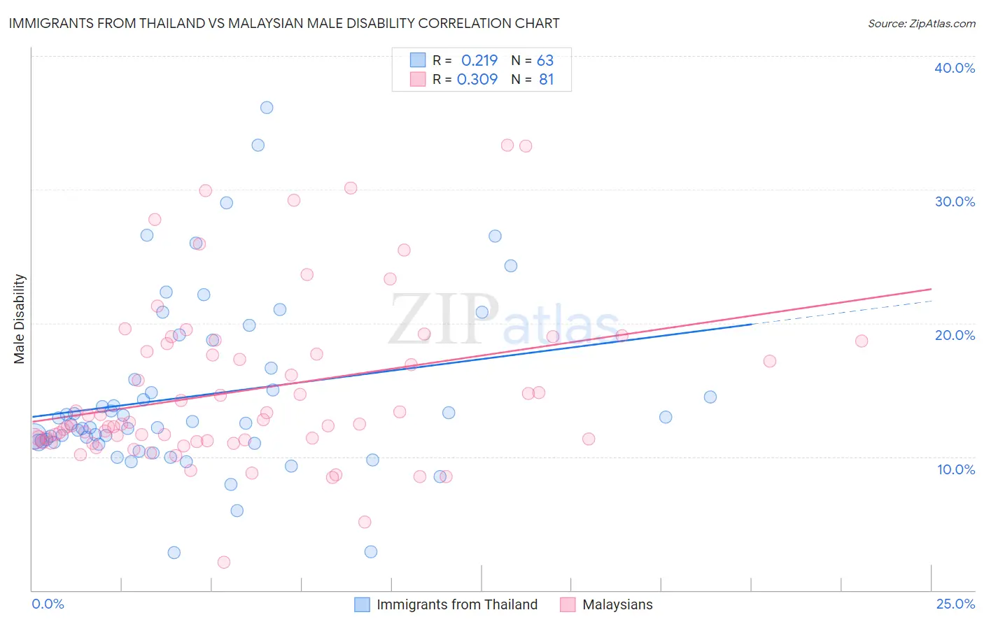 Immigrants from Thailand vs Malaysian Male Disability