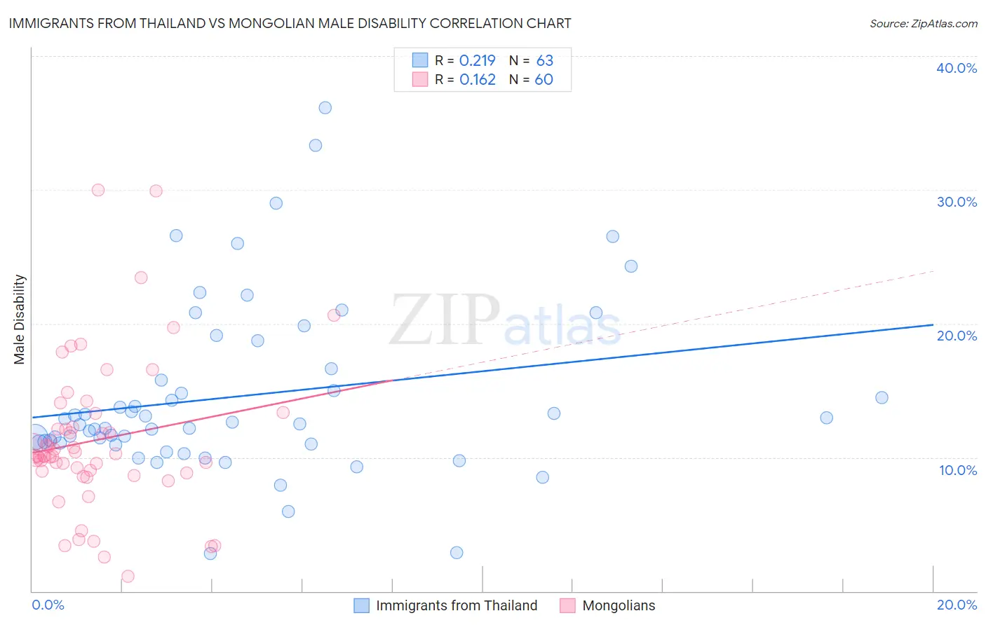 Immigrants from Thailand vs Mongolian Male Disability