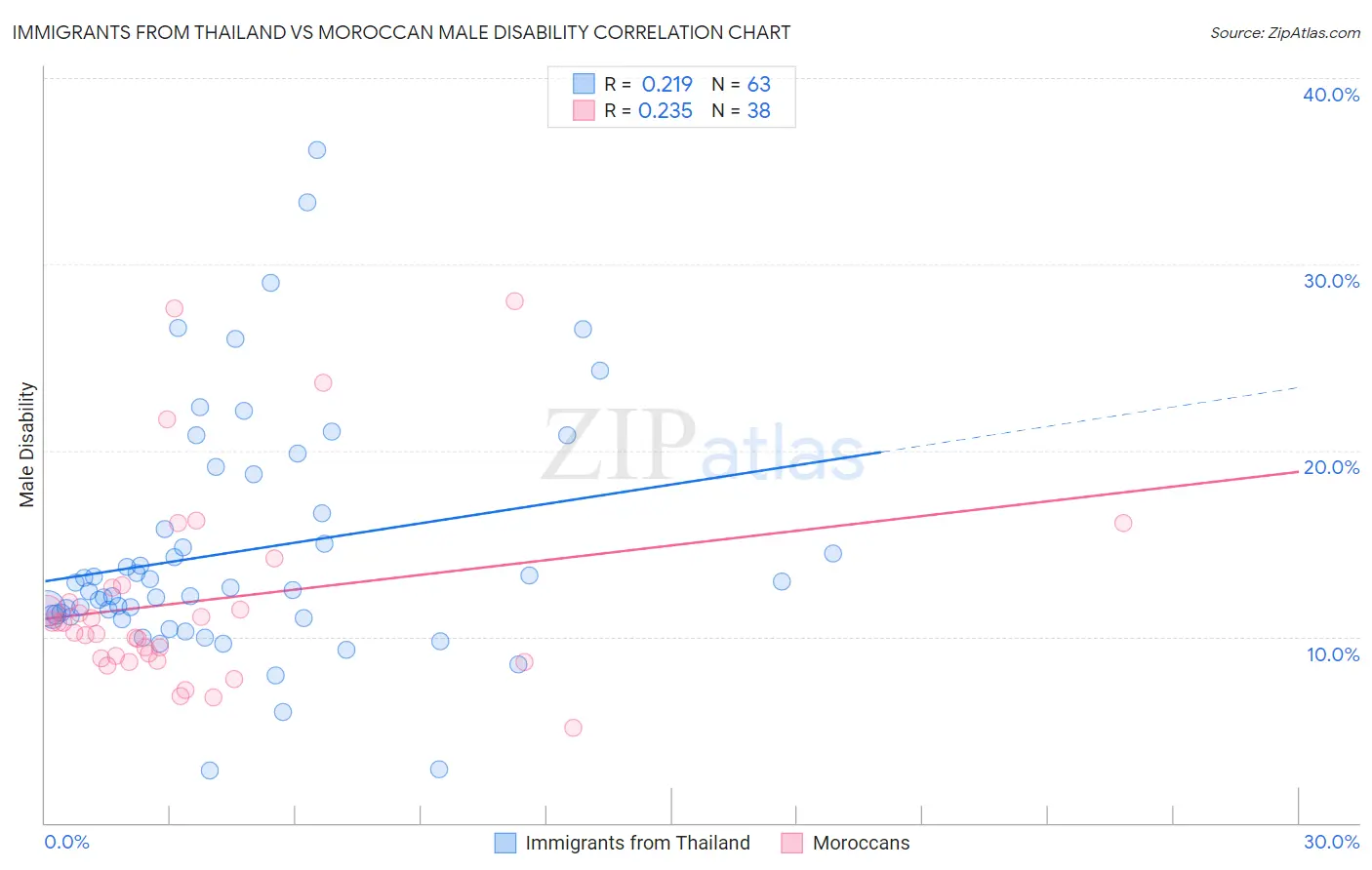 Immigrants from Thailand vs Moroccan Male Disability