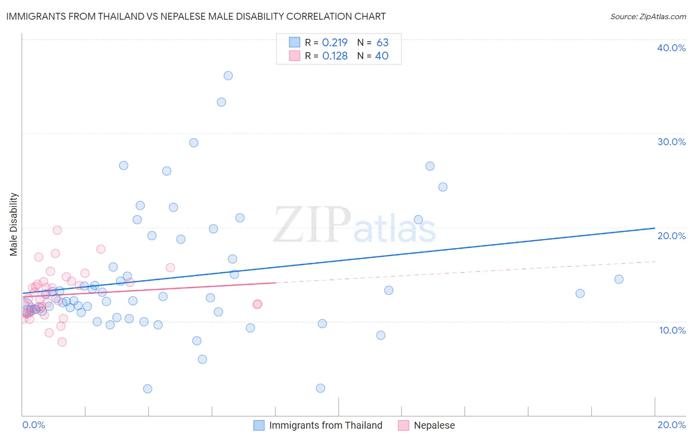 Immigrants from Thailand vs Nepalese Male Disability