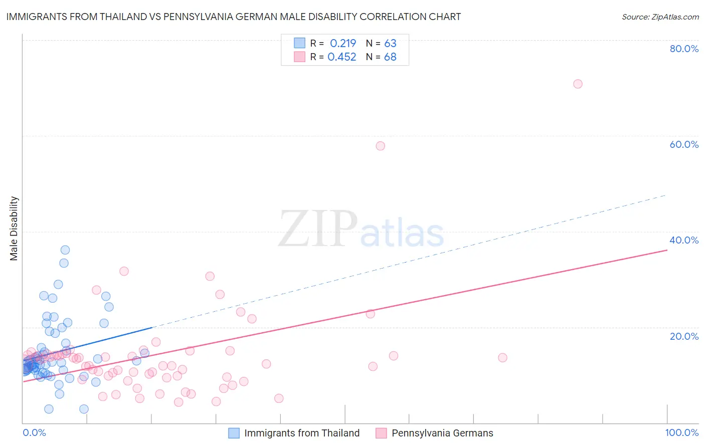 Immigrants from Thailand vs Pennsylvania German Male Disability