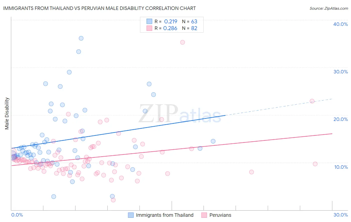 Immigrants from Thailand vs Peruvian Male Disability