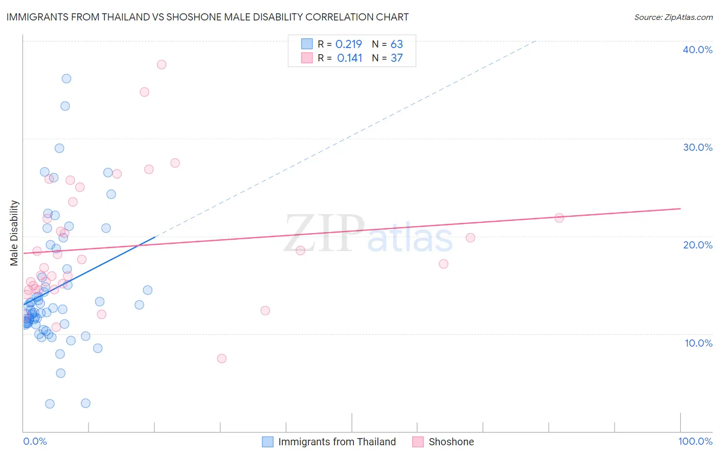 Immigrants from Thailand vs Shoshone Male Disability