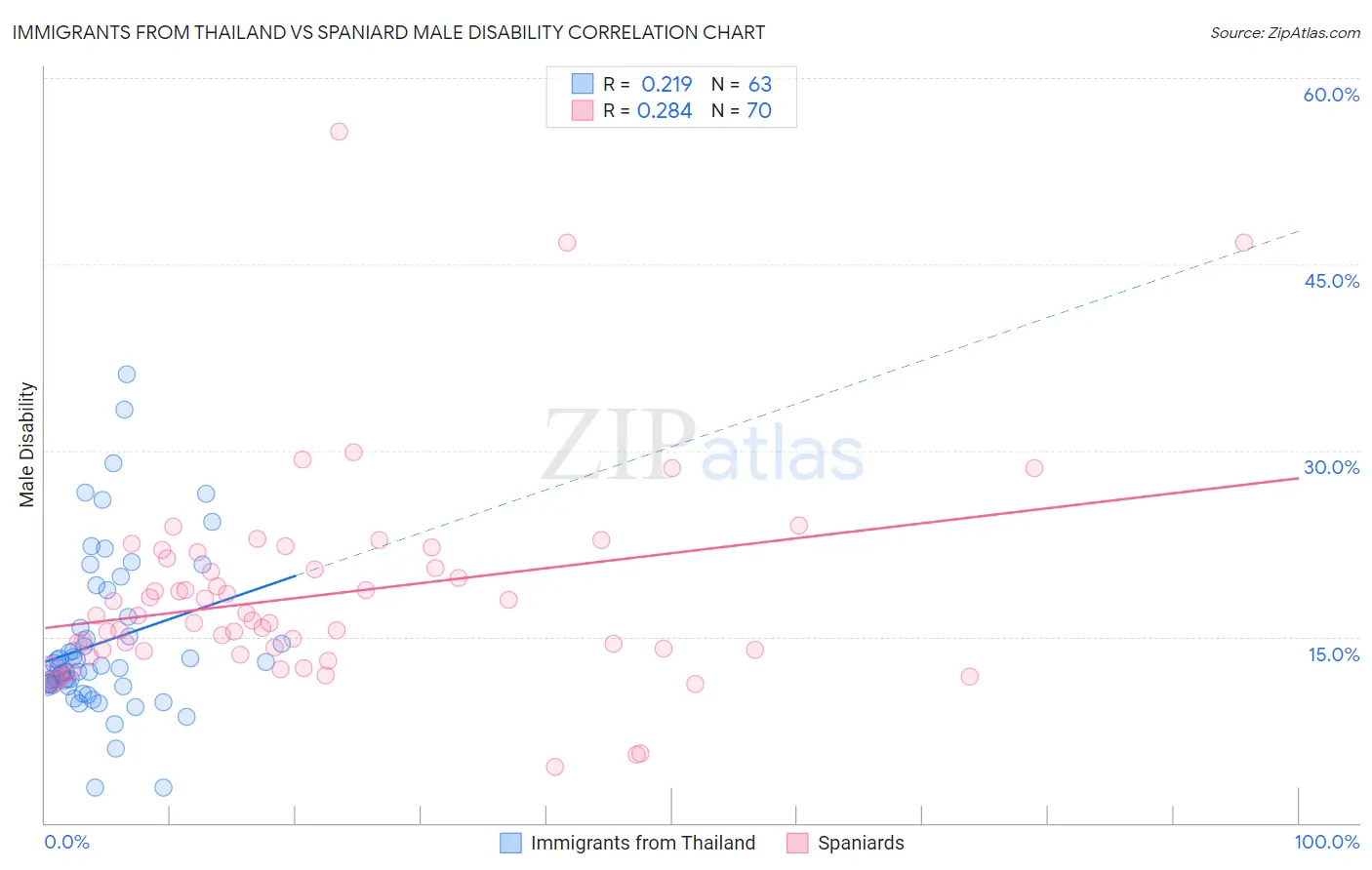 Immigrants from Thailand vs Spaniard Male Disability