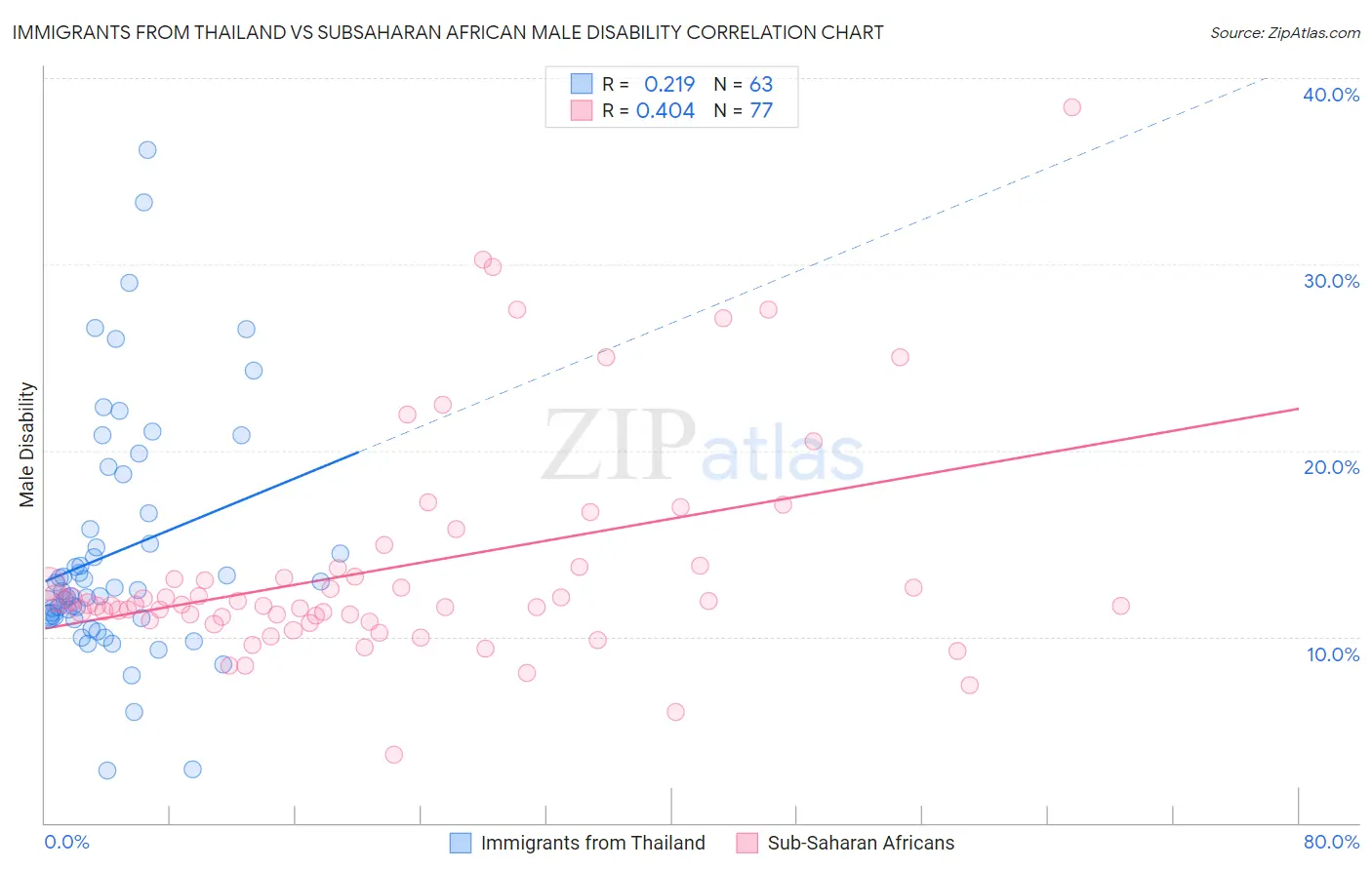 Immigrants from Thailand vs Subsaharan African Male Disability