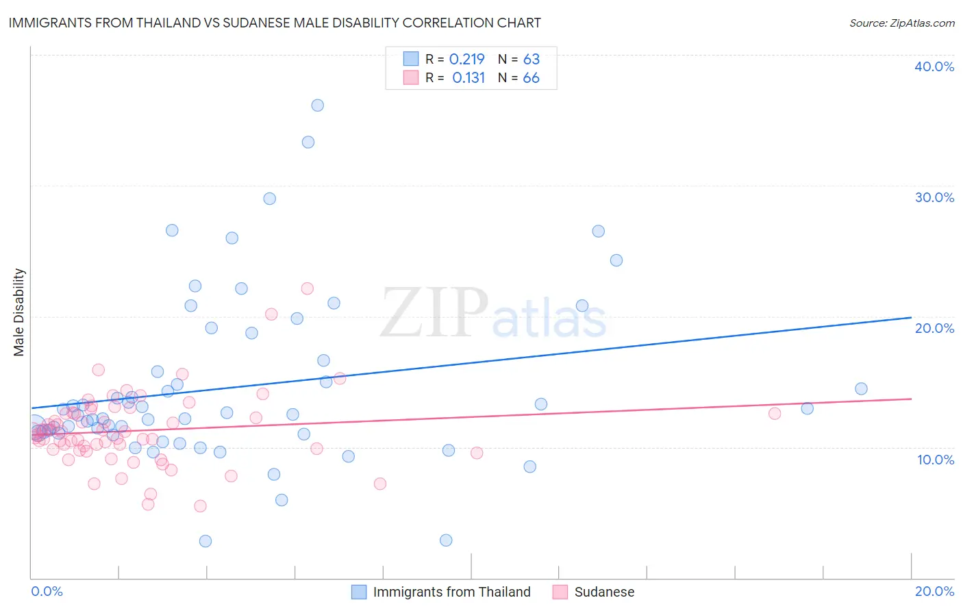 Immigrants from Thailand vs Sudanese Male Disability