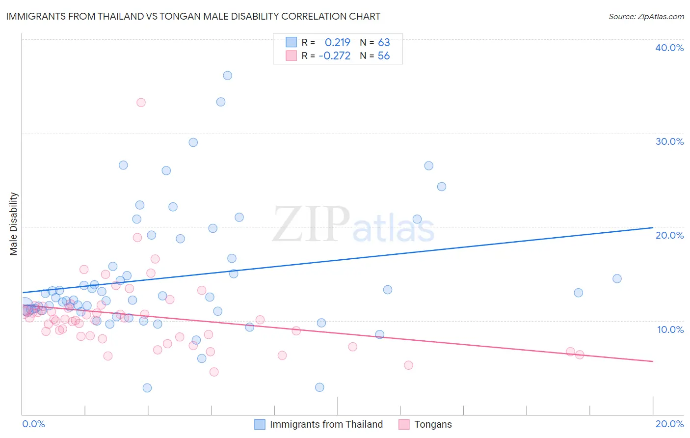 Immigrants from Thailand vs Tongan Male Disability
