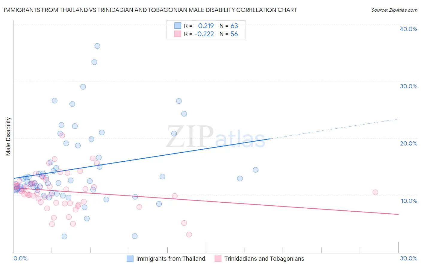 Immigrants from Thailand vs Trinidadian and Tobagonian Male Disability
