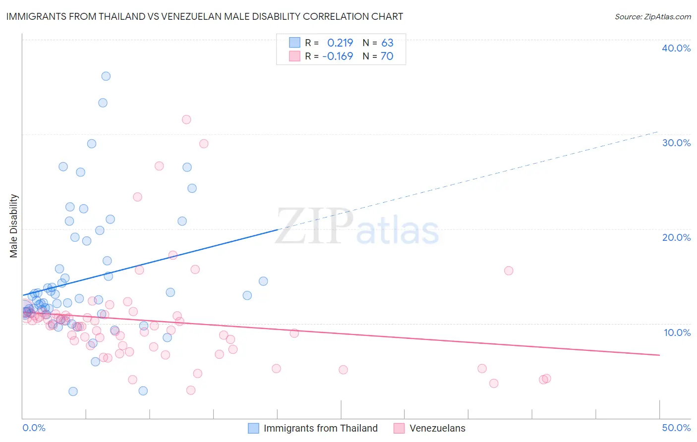 Immigrants from Thailand vs Venezuelan Male Disability