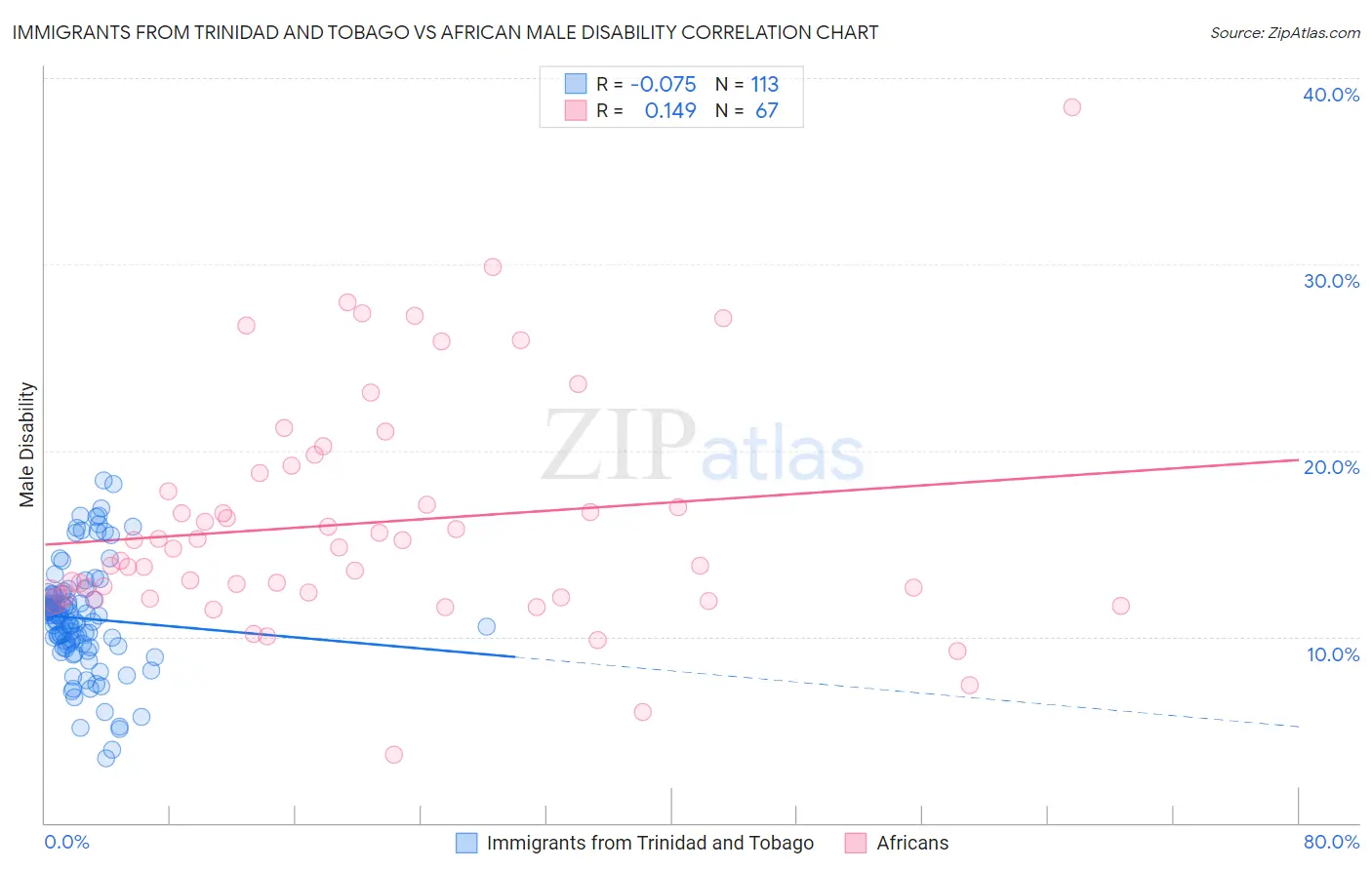 Immigrants from Trinidad and Tobago vs African Male Disability