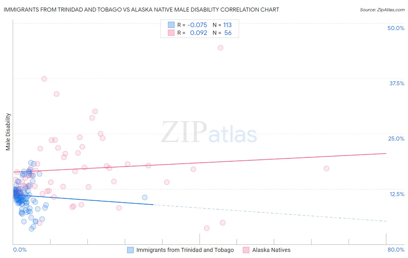 Immigrants from Trinidad and Tobago vs Alaska Native Male Disability