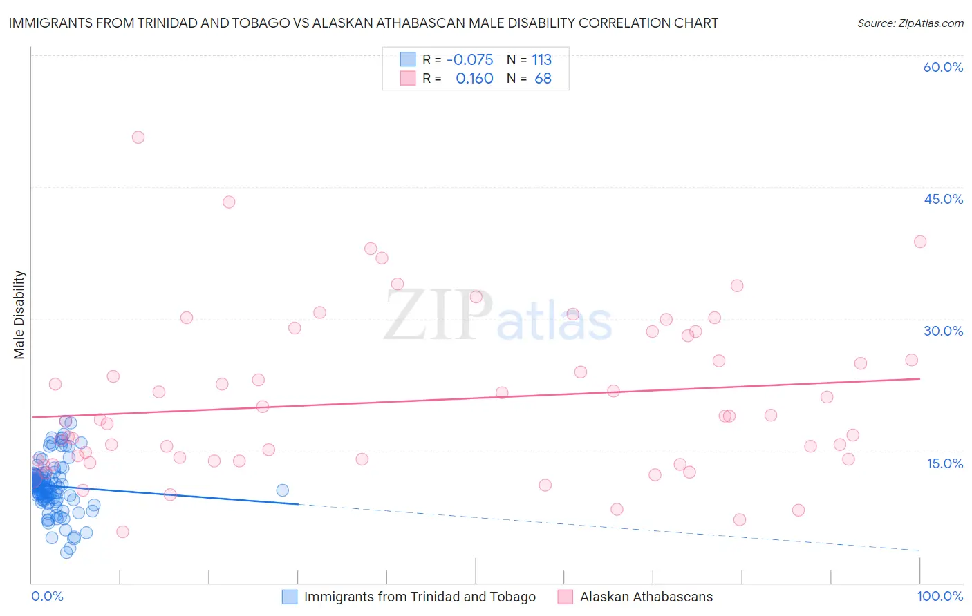 Immigrants from Trinidad and Tobago vs Alaskan Athabascan Male Disability