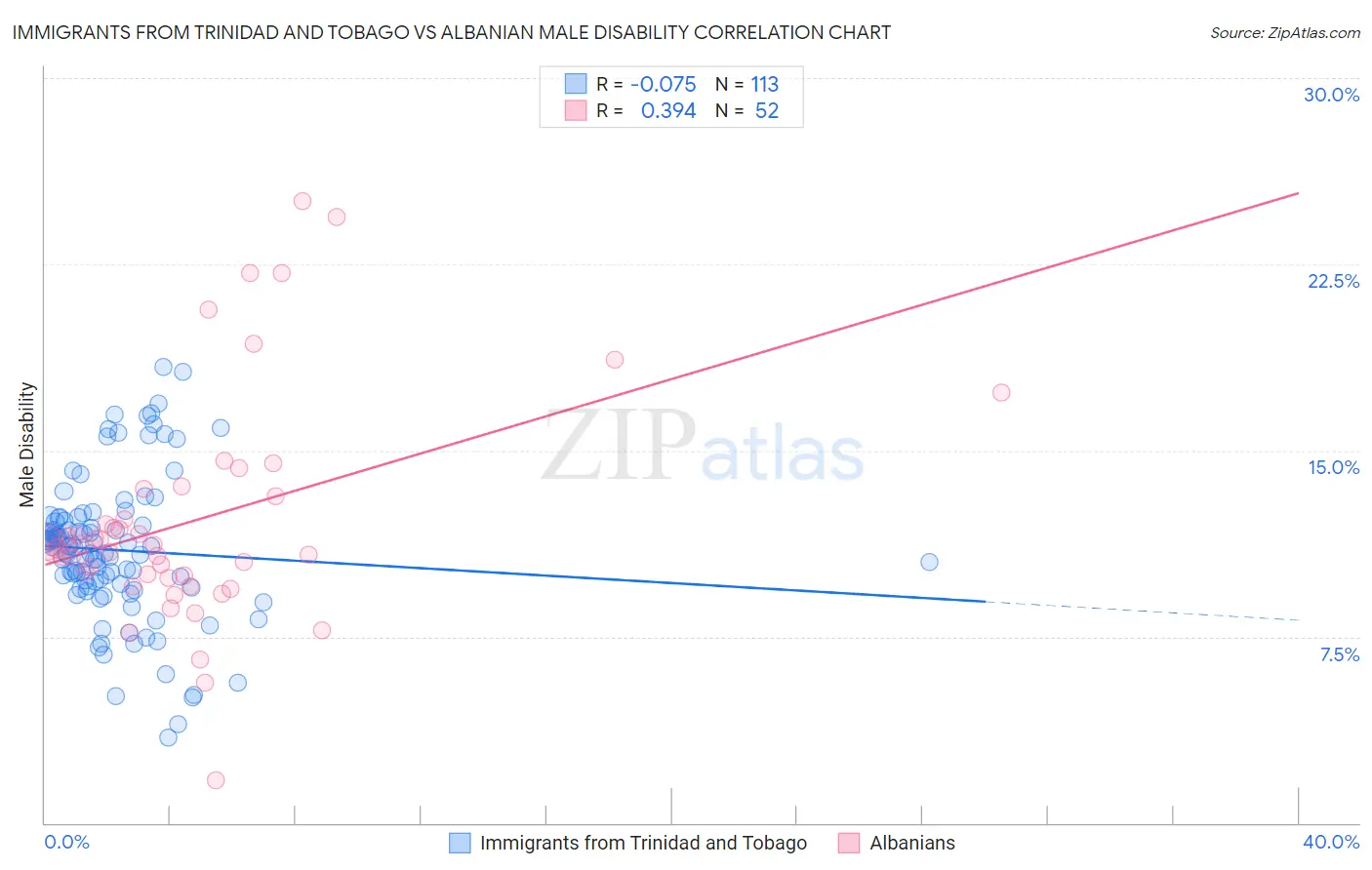 Immigrants from Trinidad and Tobago vs Albanian Male Disability
