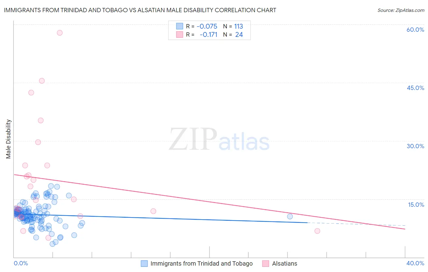 Immigrants from Trinidad and Tobago vs Alsatian Male Disability
