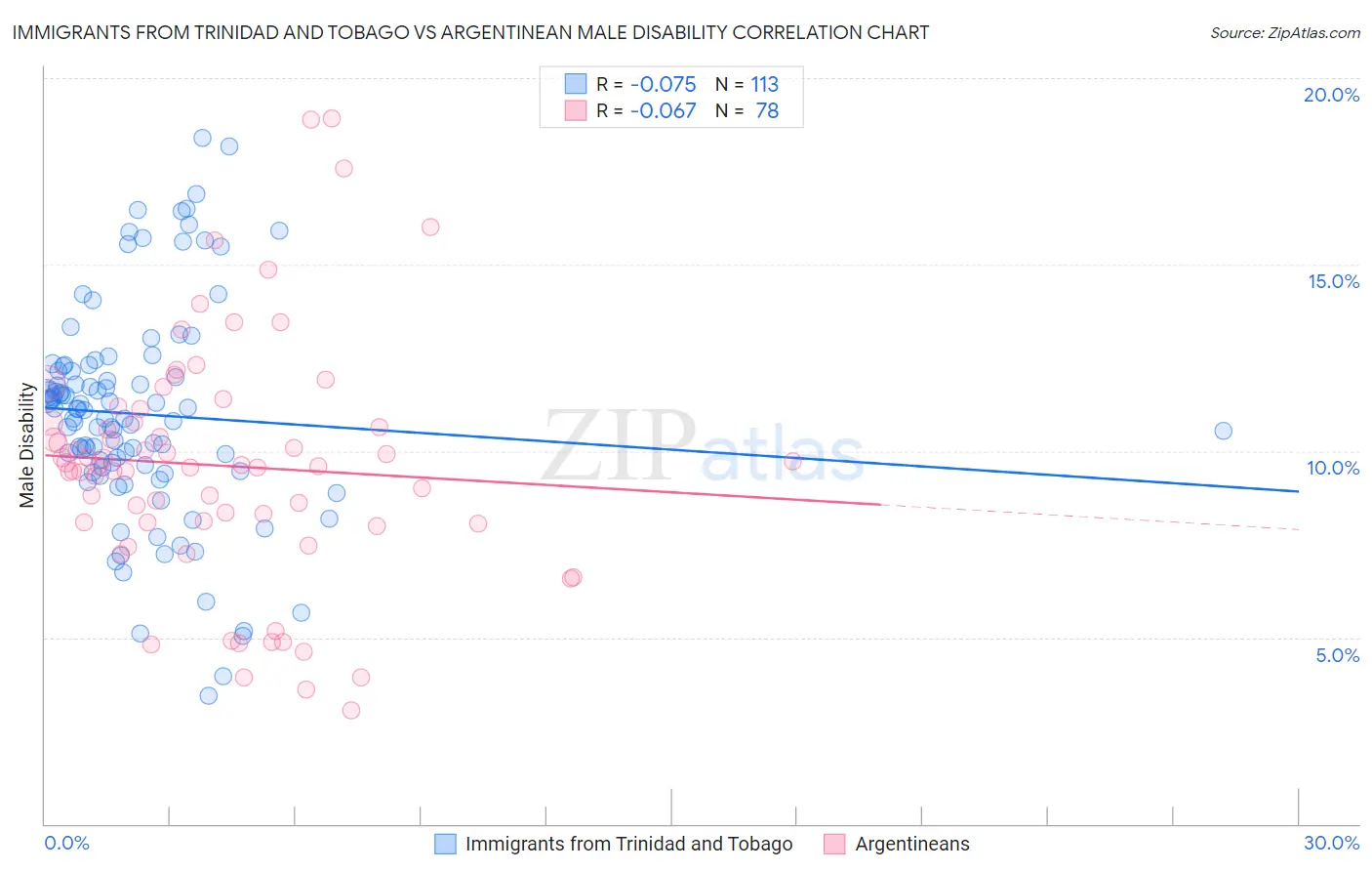 Immigrants from Trinidad and Tobago vs Argentinean Male Disability