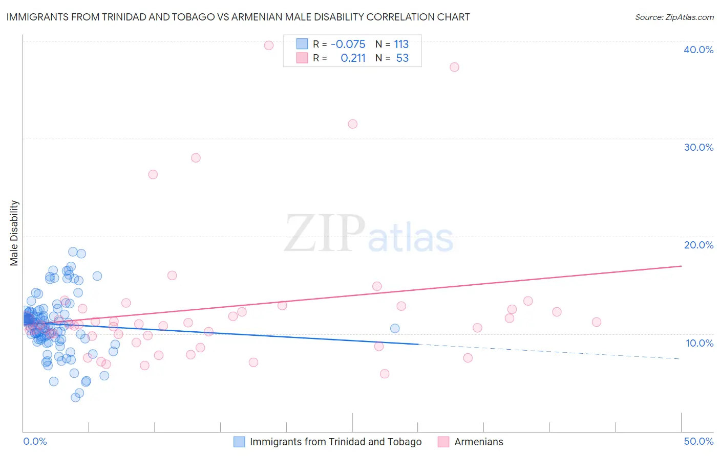 Immigrants from Trinidad and Tobago vs Armenian Male Disability