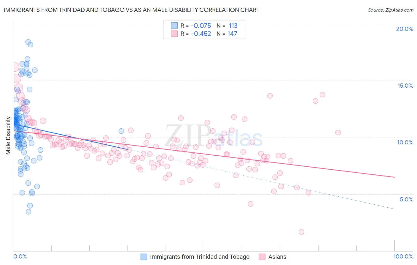 Immigrants from Trinidad and Tobago vs Asian Male Disability