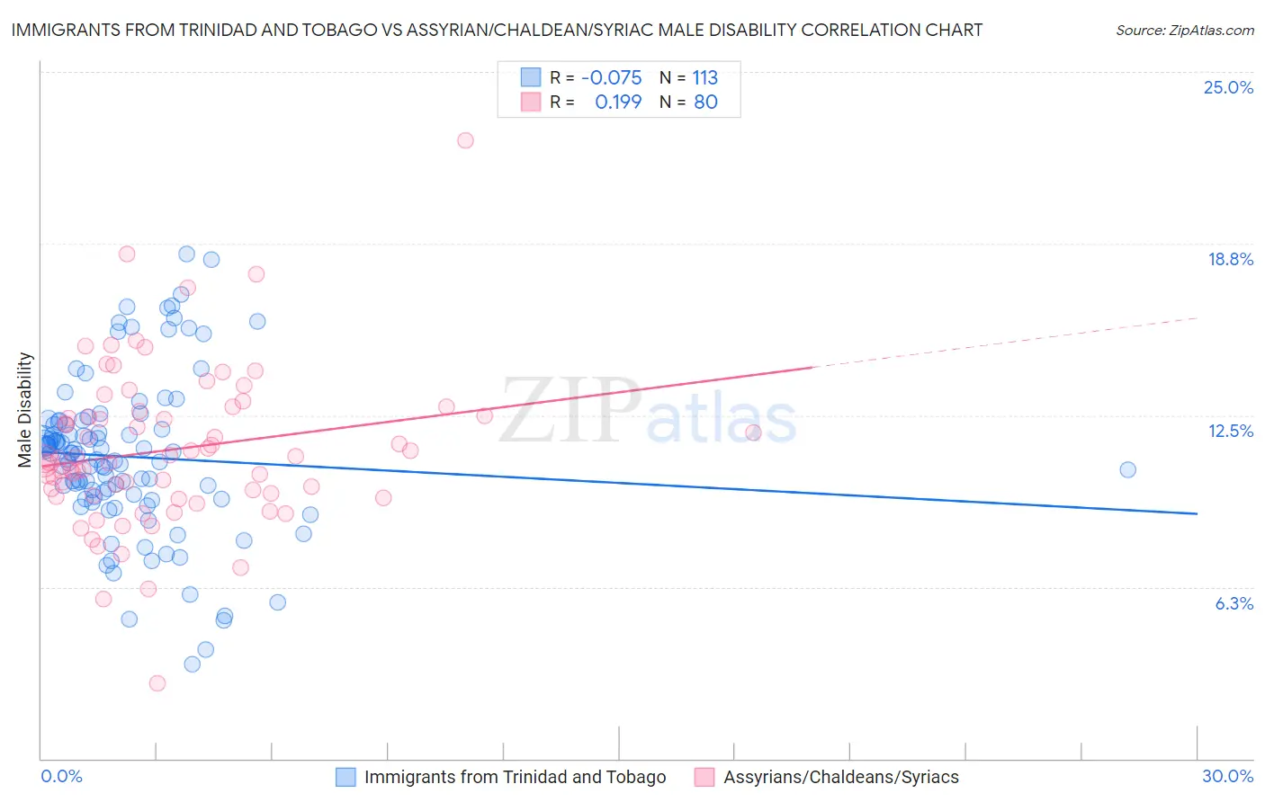 Immigrants from Trinidad and Tobago vs Assyrian/Chaldean/Syriac Male Disability