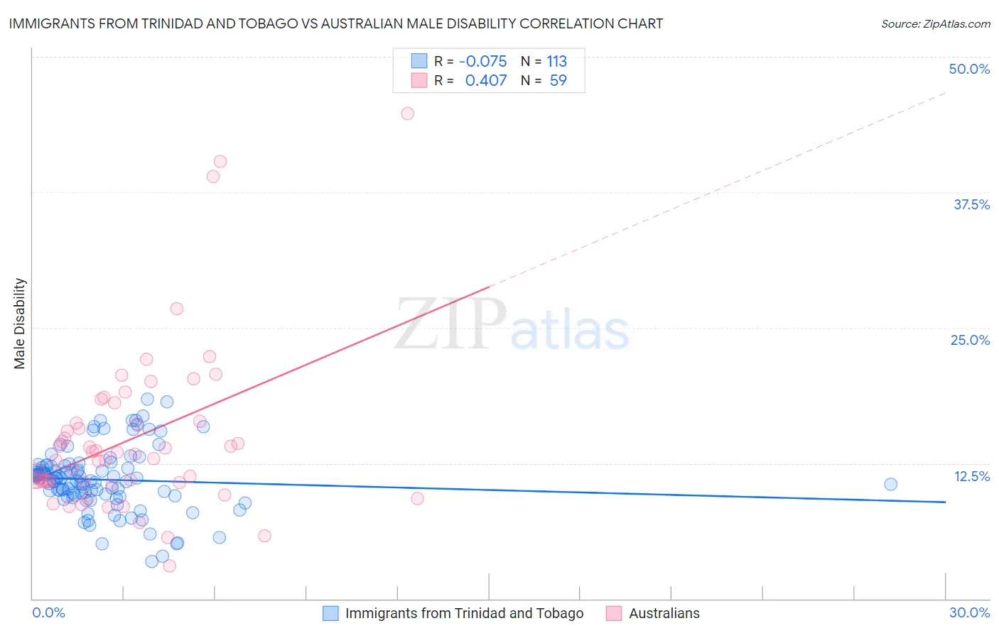 Immigrants from Trinidad and Tobago vs Australian Male Disability