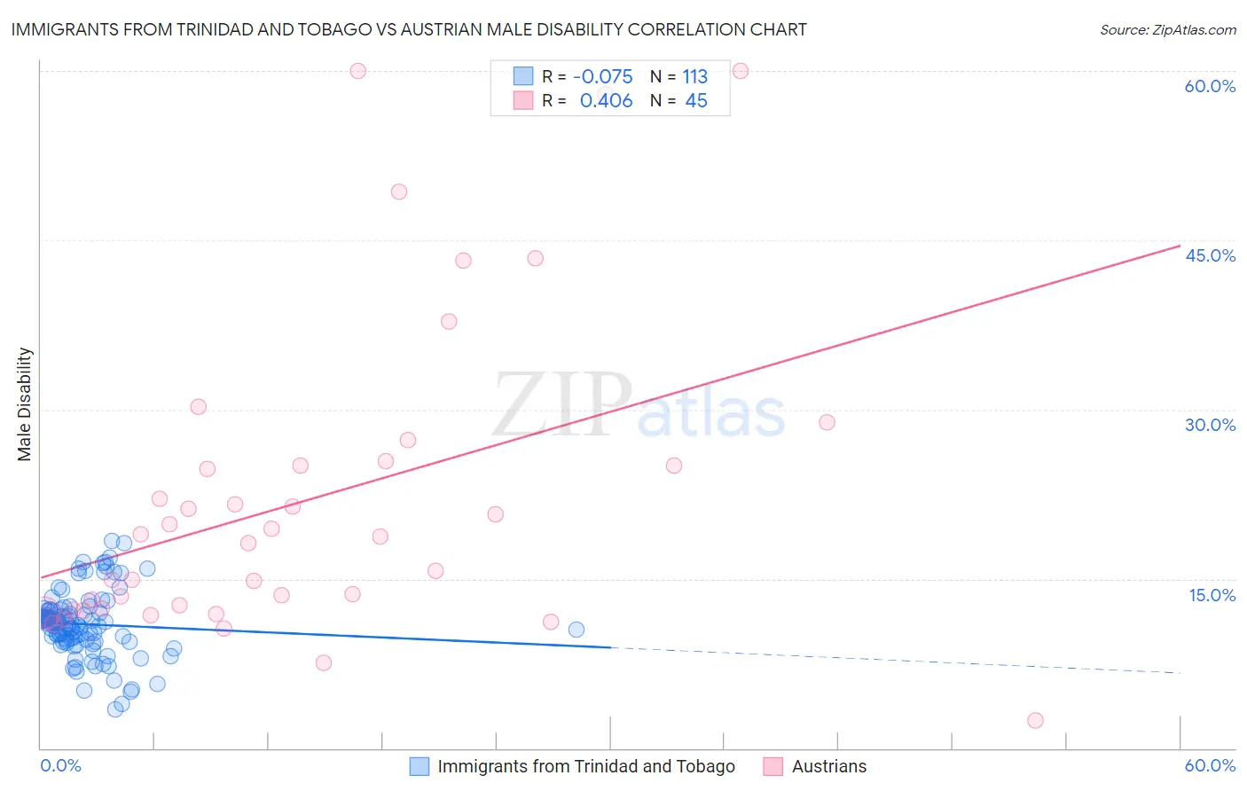 Immigrants from Trinidad and Tobago vs Austrian Male Disability