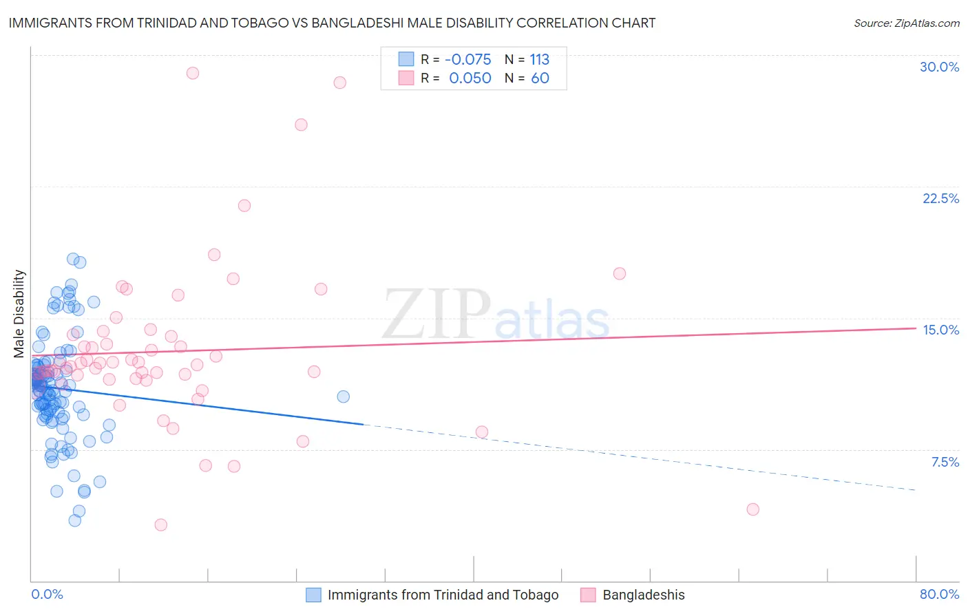 Immigrants from Trinidad and Tobago vs Bangladeshi Male Disability