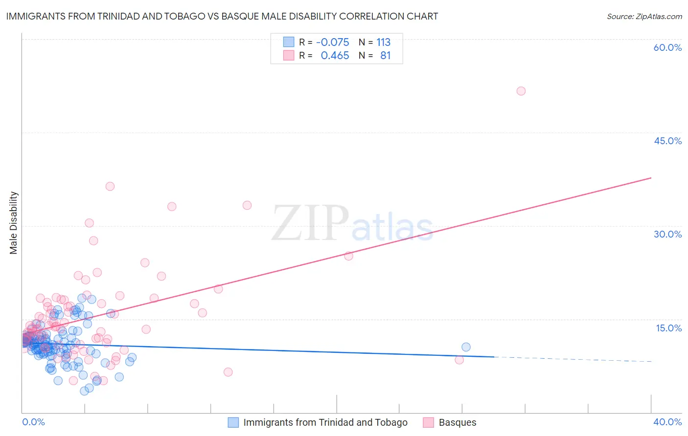 Immigrants from Trinidad and Tobago vs Basque Male Disability