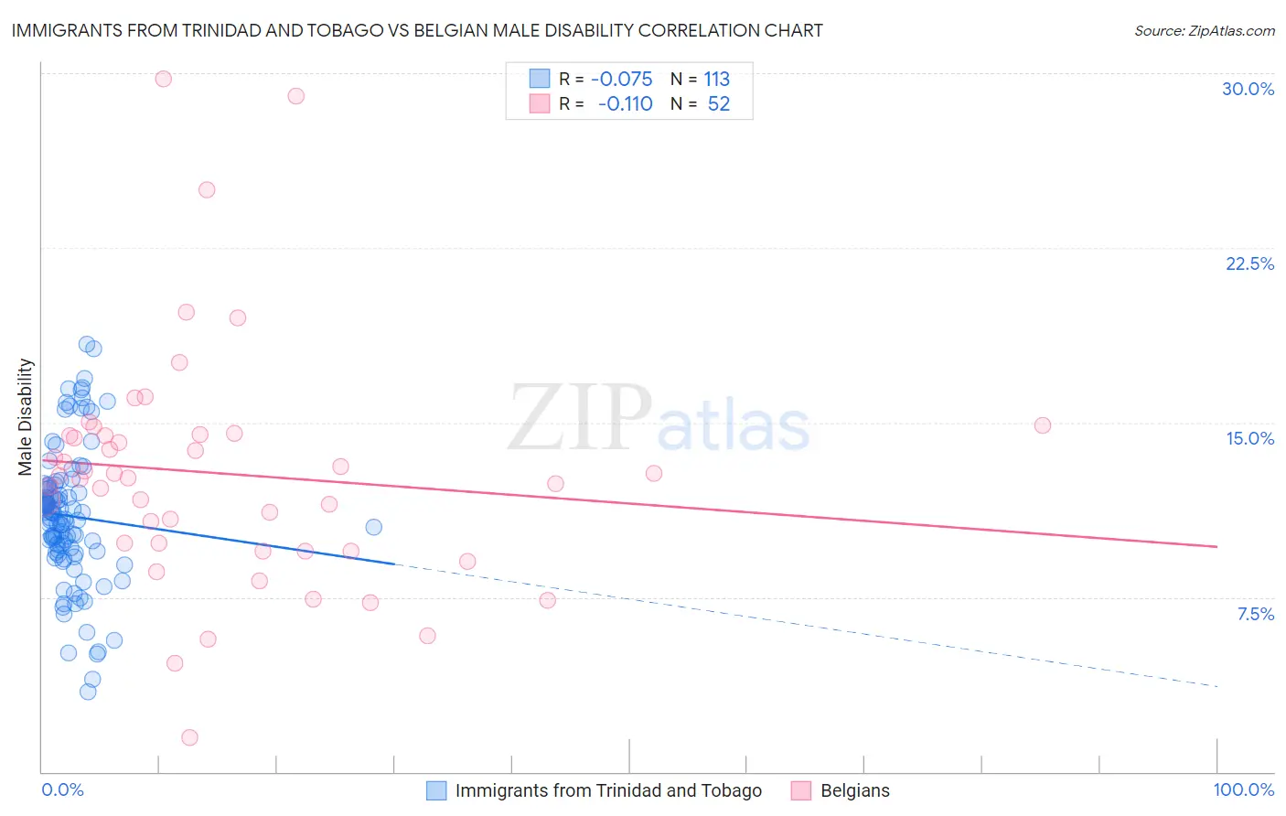 Immigrants from Trinidad and Tobago vs Belgian Male Disability