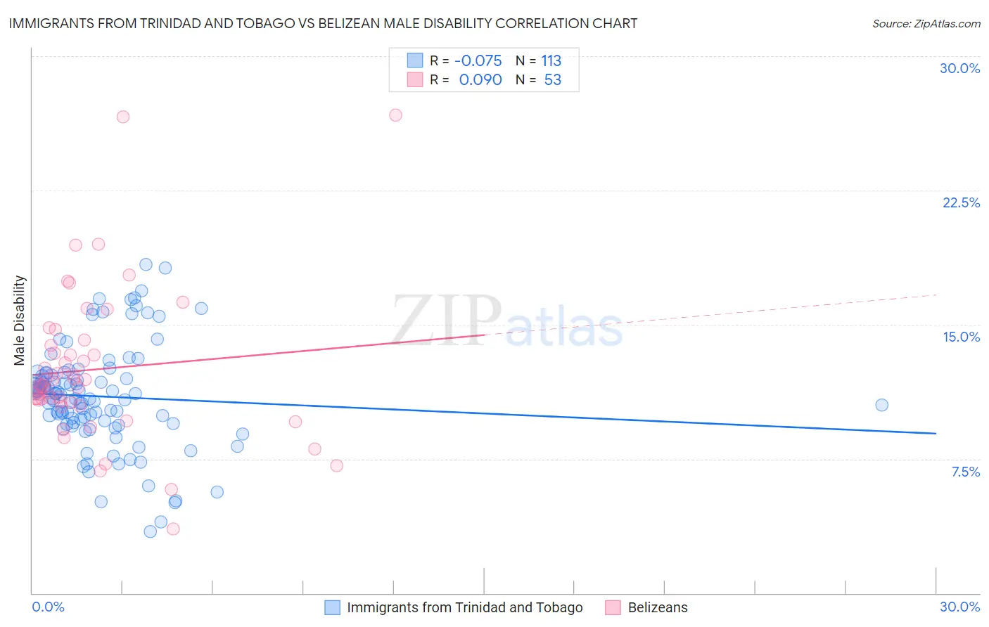 Immigrants from Trinidad and Tobago vs Belizean Male Disability