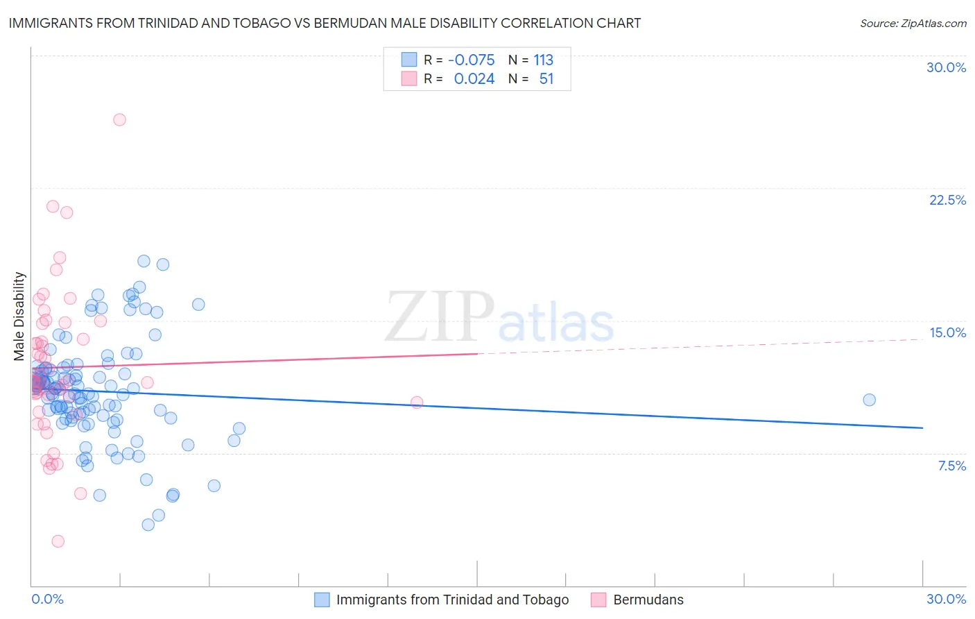 Immigrants from Trinidad and Tobago vs Bermudan Male Disability