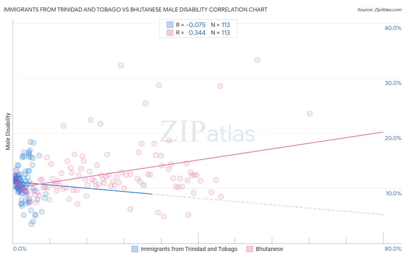 Immigrants from Trinidad and Tobago vs Bhutanese Male Disability